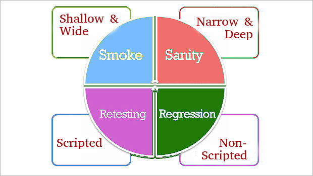 Phân biệt Smoke test, Sanity test, Retest và Regression test